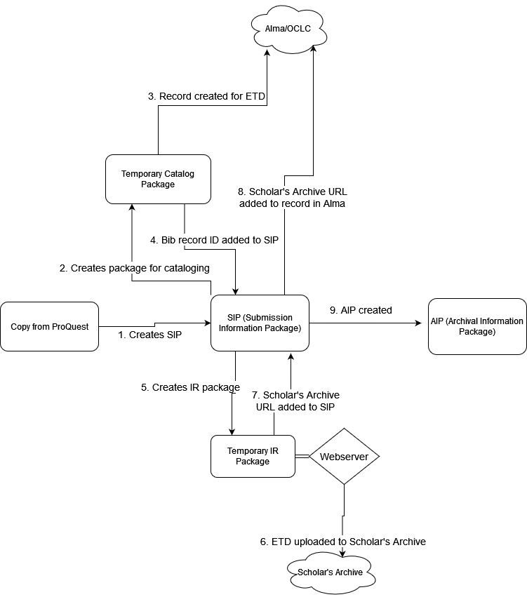 A complex diagram showing a SIP created from the copy from ProQuest, a complex process that includes a temporary catalog package to create a catalog record in Alma, and then another complex process that includes a webserver for upload into Scholar's Archive, another addition to Alma, and finally packaging into an AIP preservation package.