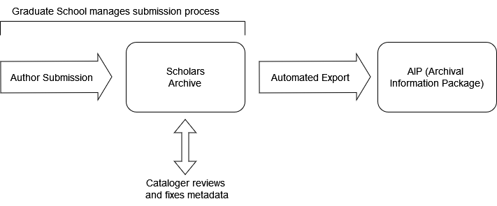 A much simpiler diagram showing author submission to Scholars Archive, and then an authmated export to an AIP (Archival Information Package). The Graduate School manages the author submission process and a cataloger works directly in Scholars Archive to review and fix metadata.