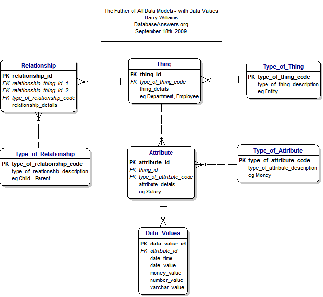 Example diagram of a data model.